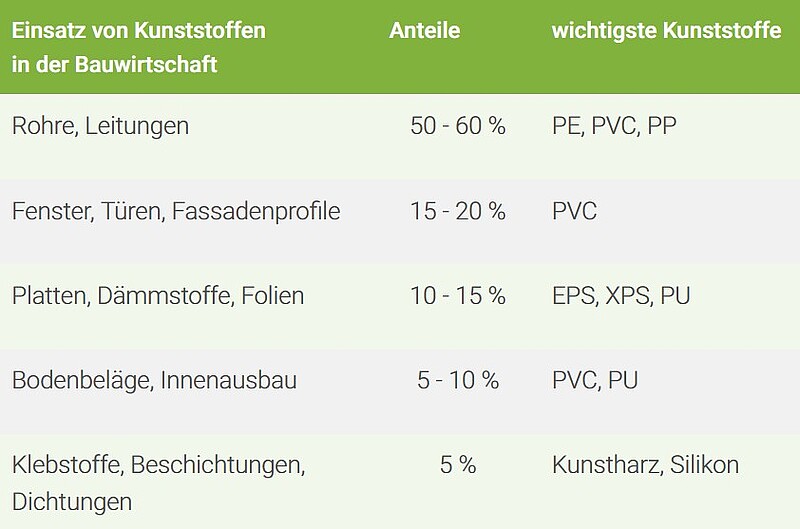 Übersicht zu den Einsatzbereichen von Kunststoffen in der Bauwirtschaft, mit Anteilen und Benennung der wichtigsten Kunststoffe. 