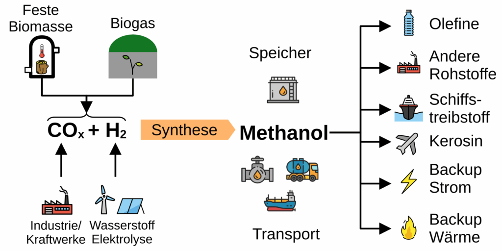 Methanol is produced from biogenic waste materials and renewable hydrogen – a climate-friendly carbon carrier that is easy to transport and store for the remaining applications that cannot be directly electrified. 