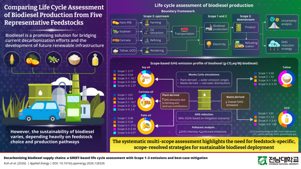 Researchers reveal that waste-derived pathways exhibit the lowest greenhouse gas emissions while plant-based pathways dominate by Scope 3 contributions from farming and indirect land-use change.
