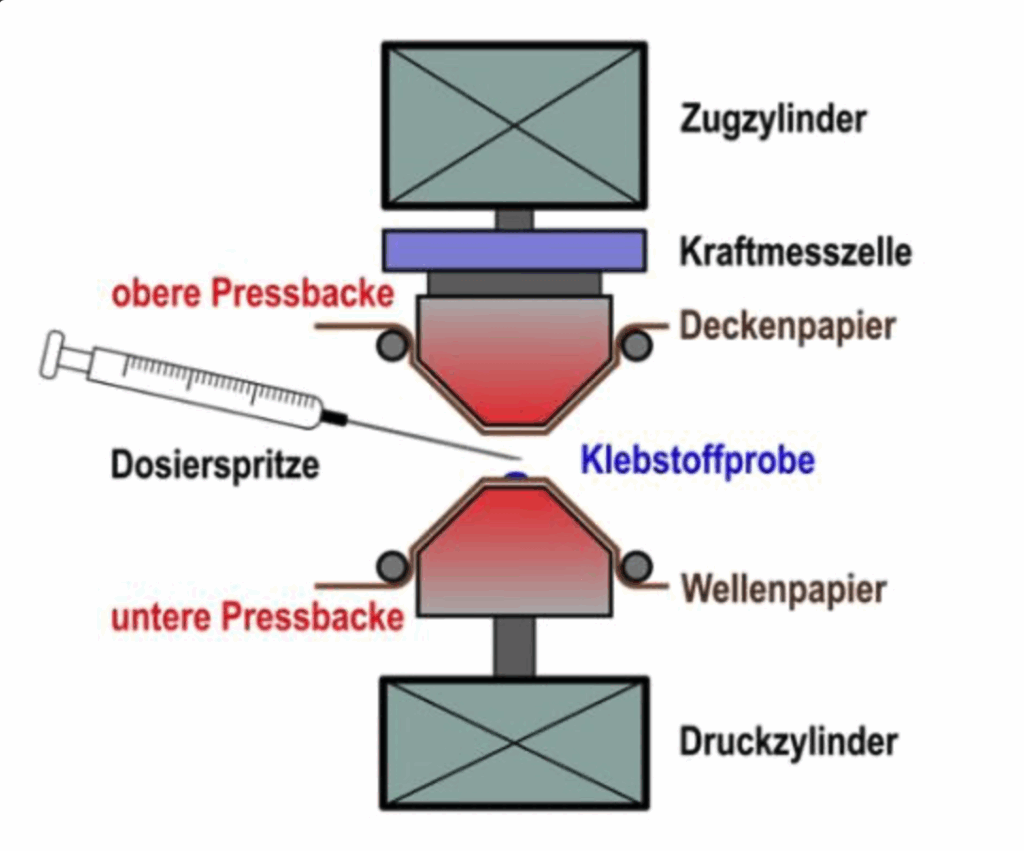 Schematische Darstellung der Kernelemente des Wellpappe-Klebkraft-Messgeräts (WKM)