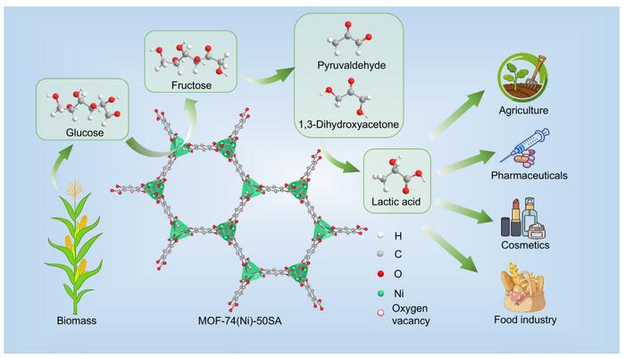 Tuning the formation of structural defects in metal–organic framework catalysts via linker engineering to boost the production of biomass-derived lactic acid