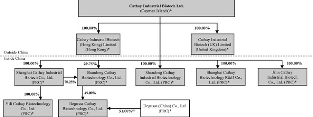 Cathay Industrial Bio corporate structure