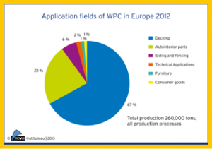 13-11-26-Application-fields-of-WPC-in-Europe-2012