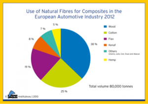 Figure 2: Use of Natural Fibres for Composites in the European Automotive Industry 2012, including cotton and wood (total volume 80,000 tonnes), others are mainly Jute, Coir, Sisal and Abaca; nova-Institut 2013