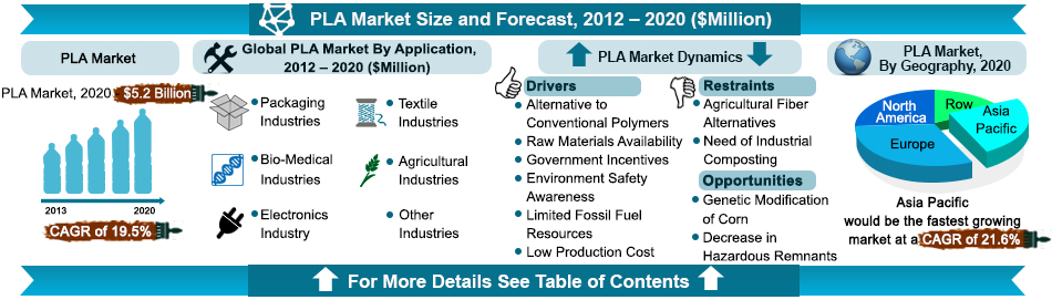 Polylactic Acid Market Forecast, PLA Market