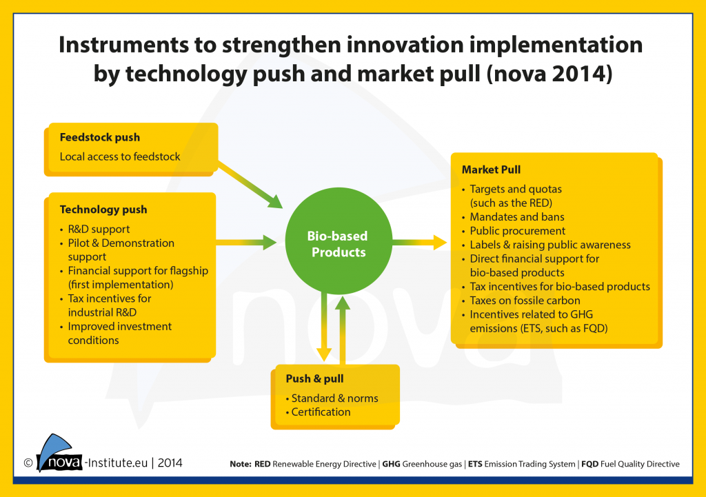 Instruments to strengthen innovation implementation by technology push and market pull (nova 2014)