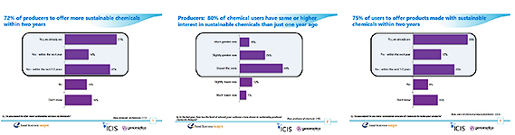 Multiple parts of the chemical industry are simultaneously moving toward greater sustainability
