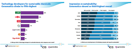 BASF, DuPont, Dow, Bayer and Genomatica are the firms most often mentioned as technology developers in sustainable chemicals and/or with a very positive rating in sustainability.