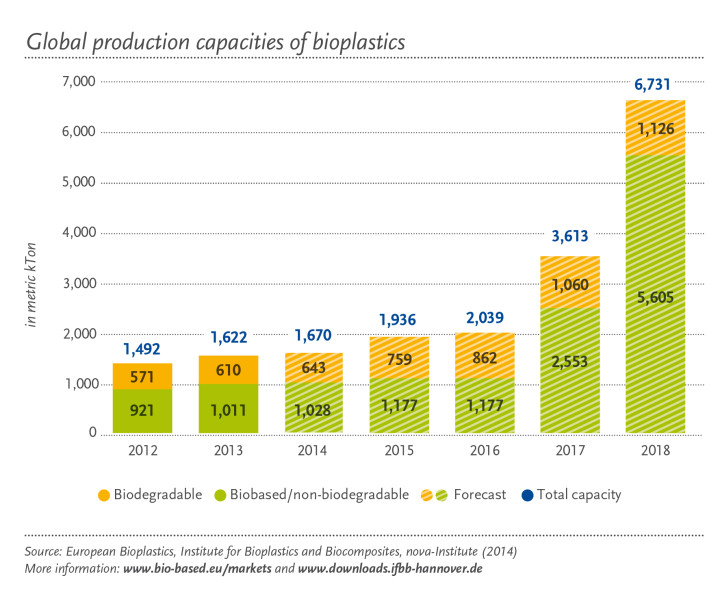 Global_production_capacites_of_bioplastics_2014-720x600