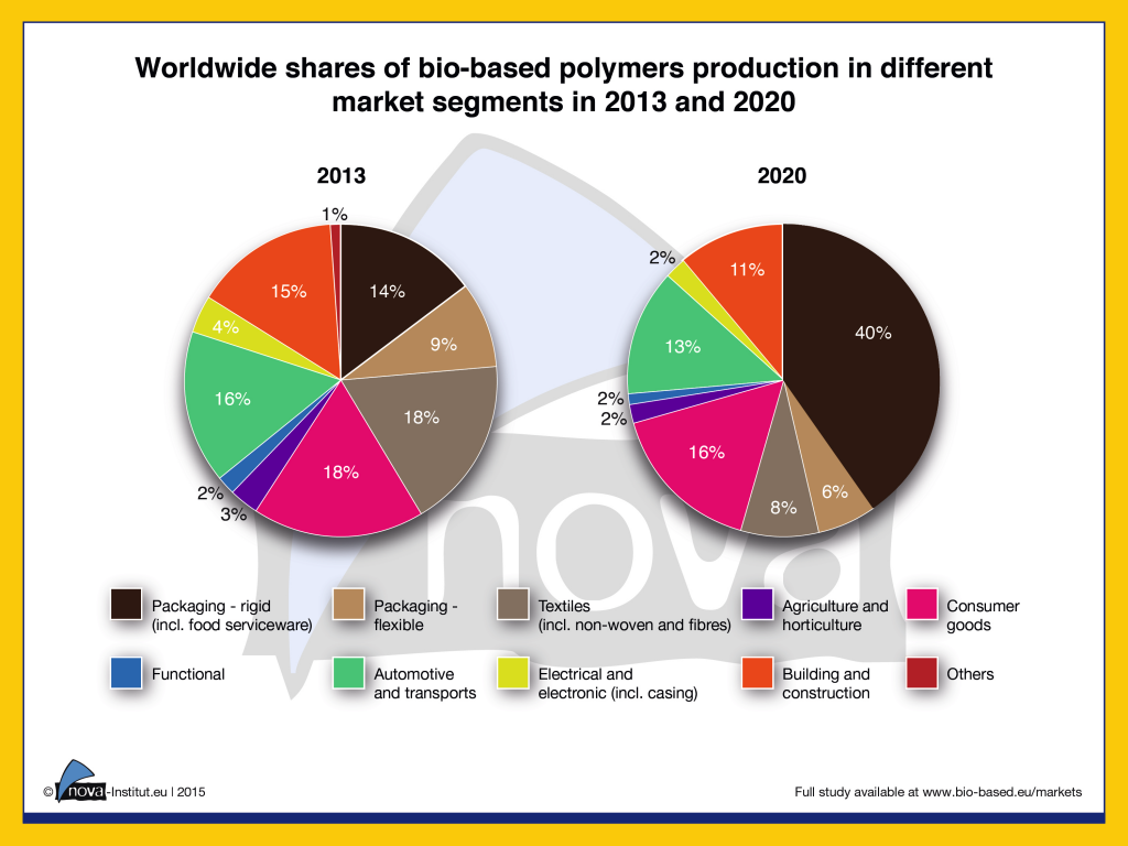 15-05-12_Bio-based_polymers-Market_segments_2013_and_2020_kkk