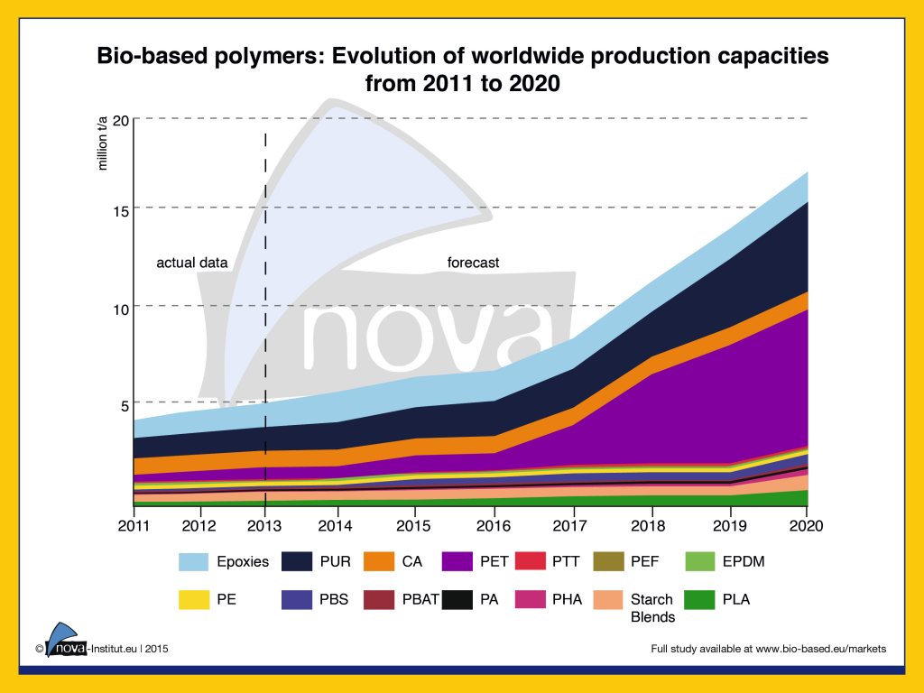 15-05-12_Bio-based_polymers-Worldwide_production_capacities_2011-2020_k