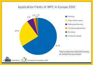 Figure 1: Application fields of WPC in Europe in 2012 (Total production 260.000 tonnes, all production processes)
