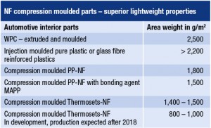 Table 2: Natural fibre compression moulded parts – superior lightweight properties