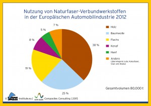 Abbildung 2: Nutzung von Naturfaser-Verbundwerkstoffen in der Europäischen Automobilindustrie 2012, einschließlich Holz und Baumwolle (Gesamtvolumen 80.000 Tonnen), andere sind überwiegend Jute, Kokosfaser, Sisal und Abaka