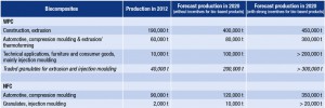 Table 1: Production of biocomposites (WPC and NFC) in the European Union 2012 and forecast for 2020