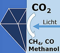 It might be possible with the help of diamond to turn carbon dioxide and sunlight into valuable raw materials, such as the gases methane (CH4) and carbon monoxide (CO) or the alcohol methanol. (Image: Anke Krueger)