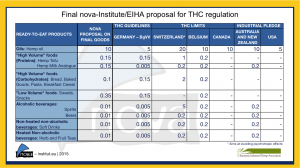 Table 1 Final nova-Institute/EIHA proposal for THC regulation in intermediate and final food goods per category, and equivalent values for listed countries (in mg/kg)