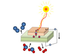Photochemical cell: Light creates free charge carriers, oxygen (blue) is pumped through a membrane 