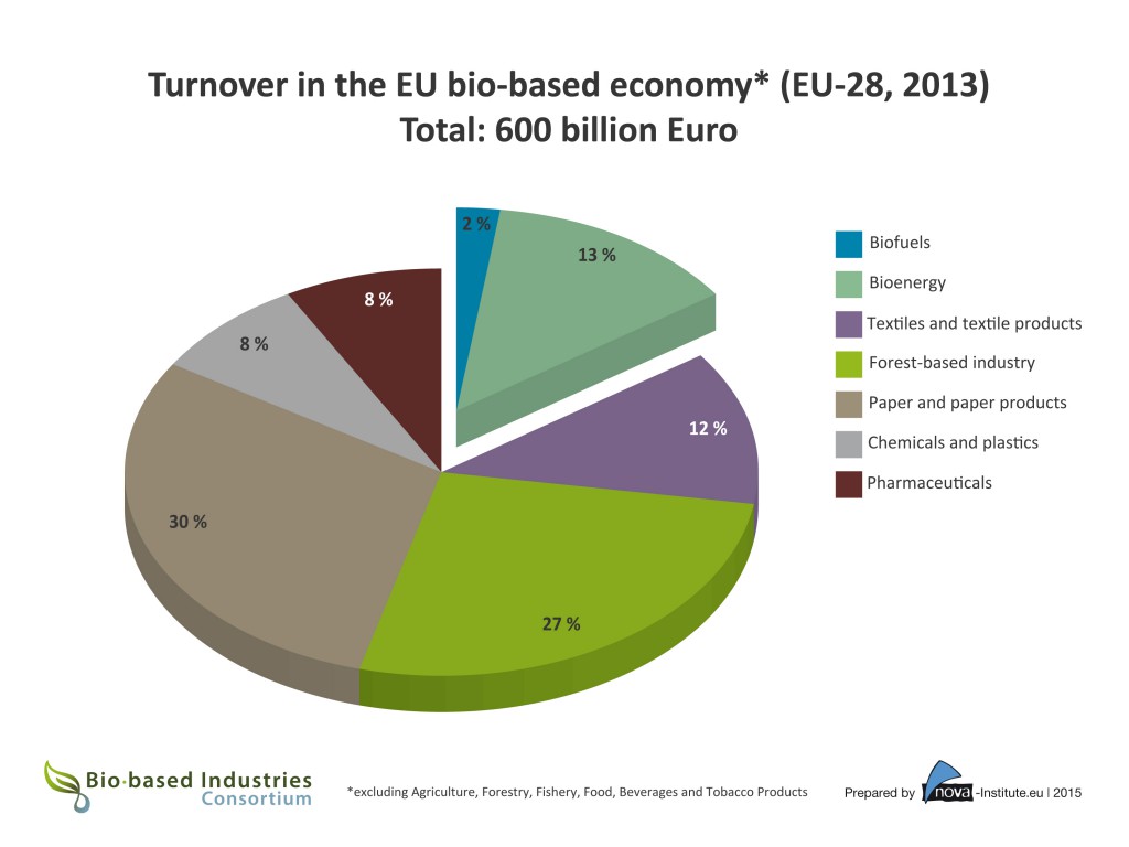 16-03Turnover in the EU bio-based eocnomy