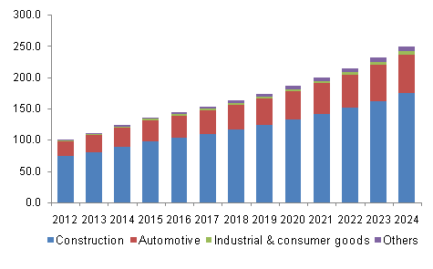 Wood Plastic Composite (WPC) Market - Global Trends & Segment