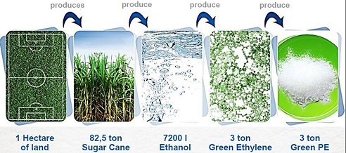 polyethylene-production-by-drop-in-pathway