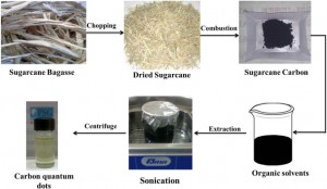 This schematic representation illustrates the process of turning bagasse into carbon quantum dots.