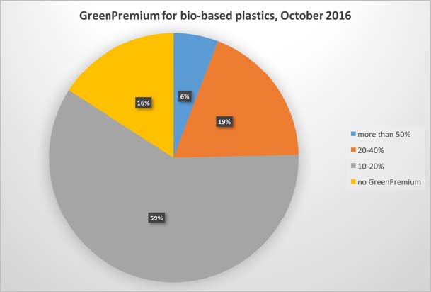 Figure 1: GreenPremium prices reported for bio-based plastics, October 2016