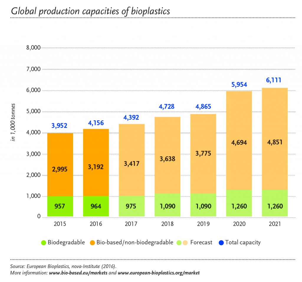 Global production capacities 2016-2021 (c) European Bioplastics