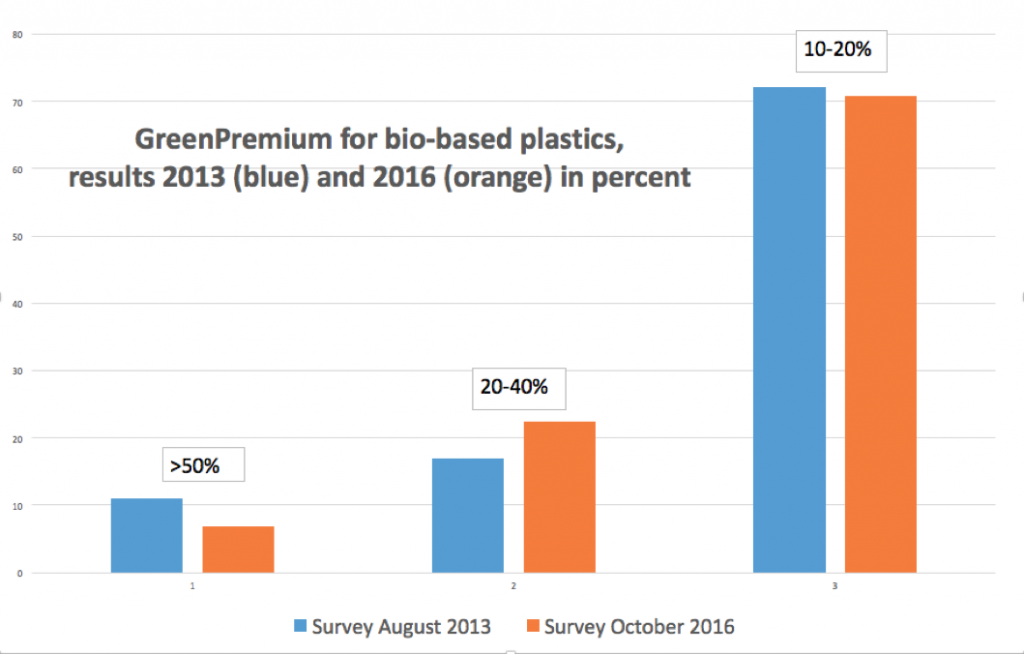 Comparison of reported GreenPremium prices for bio-based plastics 2013 and 2016
