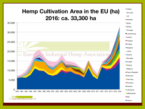 igure 2: Hemp cultivation Area in the EU 2016 in ha (Source: EIHA 2016) 