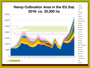 Grafik 2: Hanfanbaugebiete in der EU 2016 in ha (Quelle: EIHA 2016