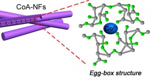 Scientists have created porous “egg-box” structured nanofibers using seaweed extract. Credit: American Chemical Society 