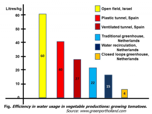 Example of precision: water consumption in growing tomatoes.