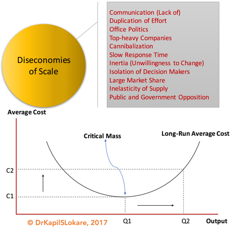 Exhibit 5. Diseconomies of Scale. The rising part of the curve – Long-Run Average Cost curve illustrates the effect of diseconomies of scale. Beyond Q1 or Critical Mass (Ideal Start-up Size), any further addition will increase per-unit costs.