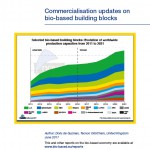 17-07-Commercialisation updates on bio-based building blocks frontpage