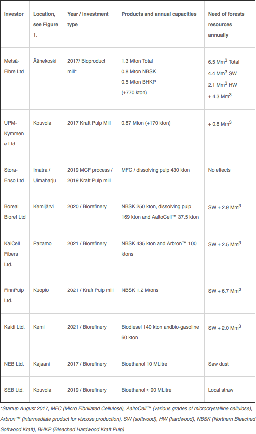 Table 1. Finland’s new and pending forest related projects: Planned investments, capacity increase projects and their main product portfolios.