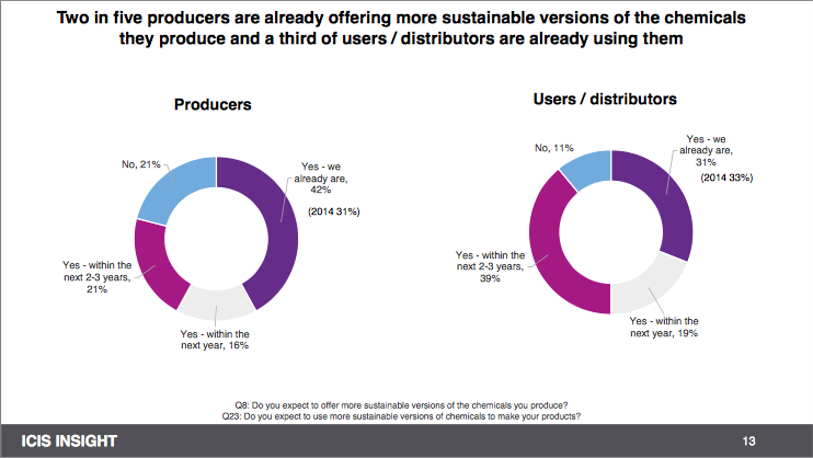 Figure 2: Chemical producers and users increasingly plan to offer or use more sustainable chemicals (slide 13).