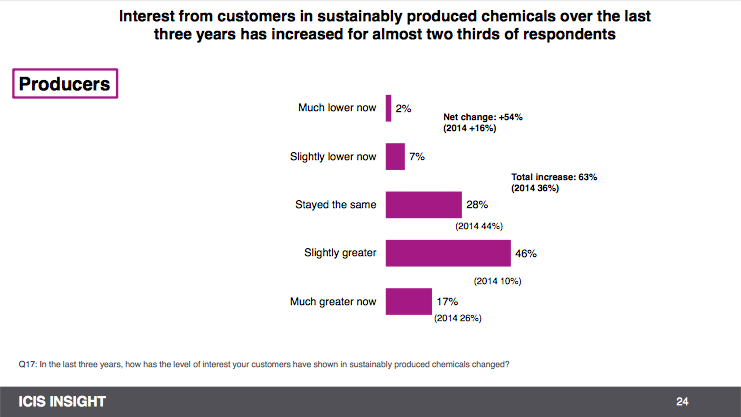 Figure 1: Interest in sustainable chemicals has increased for almost two-thirds of customers (slide 24).