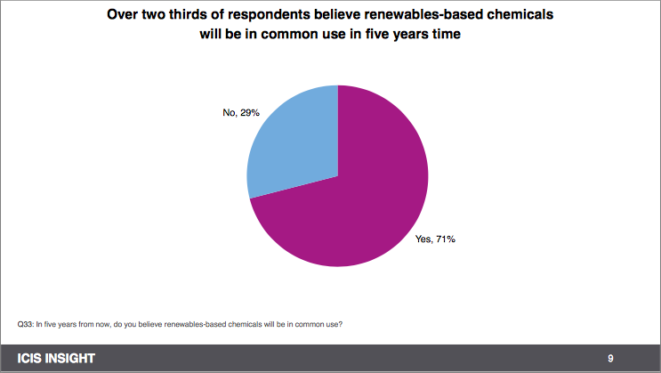 Figure 3: 71% of the industry believes renewable chemicals will be in common use in five years (slide 9).