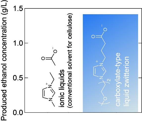  Figure 2. Consecutive ethanol production with the ionic liquid or with the carboxylate-type liquid zwitterion 