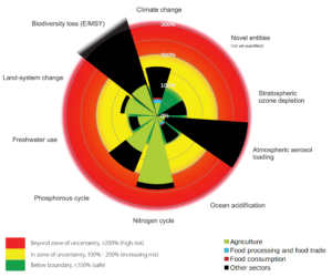Planetary_boundaries_of_agriculture_and_nutrition-300x250