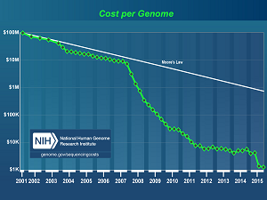 Cost_per_Genome-300x225