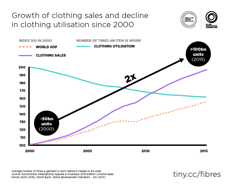 Figure-1.-Growth-of-clothing-sales