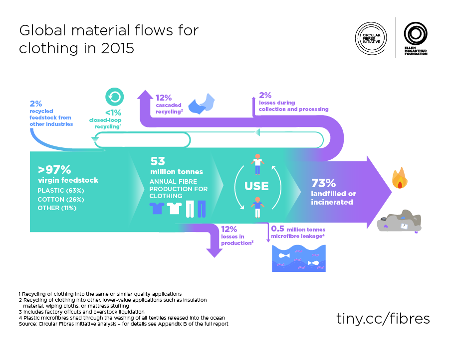 Figure-3.-Global-material-flows-for-clothing-in-2015