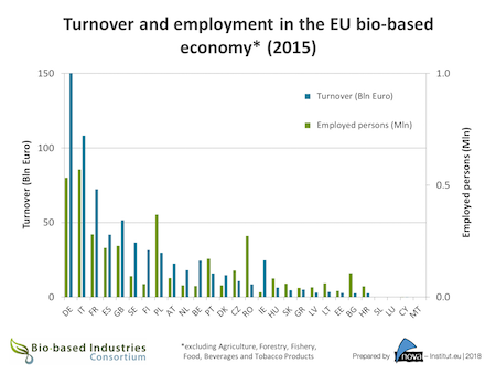 Turnover_employment_bio-based_economy_2008_2015 Kopie