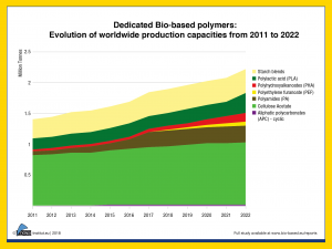 18-05-Dedicated-bio-based-polymers-production-capacities-2011-2022