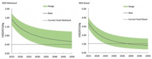 Projected levelized costs (in US$(2015) per kg) until 2050 for the production of renewable methanol and diesel, based on learning curves for the underlying technologies. The horizontal dotted break-even lines represent the current costs of producing these fuels on the basis of fossil fuels. In total, the study concerned seven renewable fuels production routes. Image: HIMS.