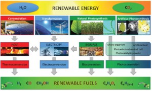 Overview of the production of renewable fuels by means of solar energy driven processes with H2O and CO2 as basic feedstocks. (copyright: HIMS)