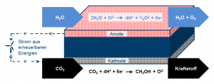 On the anode side of the membrane, electric current splits water into hydrogen and oxygen. The hydrogen that is released is pumped to the cathode side, where it reacts with carbon dioxide that is fed into the reactor. There, the choice of catalyst material and other process parameters such as temperature and substance concentration controls the production of different chemicals and synthetic fuels. Copyright: Forschungszentrum Jülich