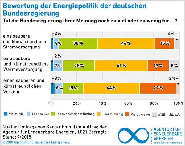AEE_akzeptanzumfrage2018_Bewertung_Energiepolitik_72dpi